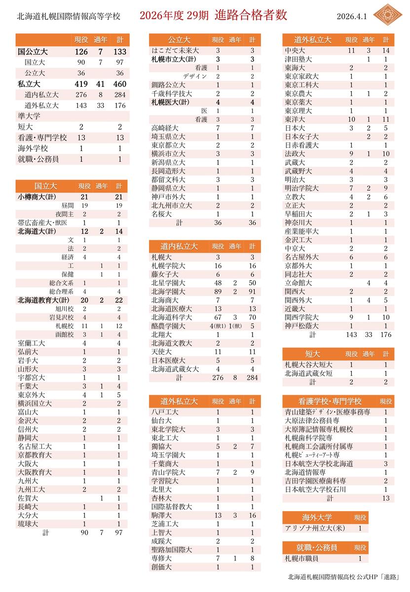 2026年度(29期)進路合格者数