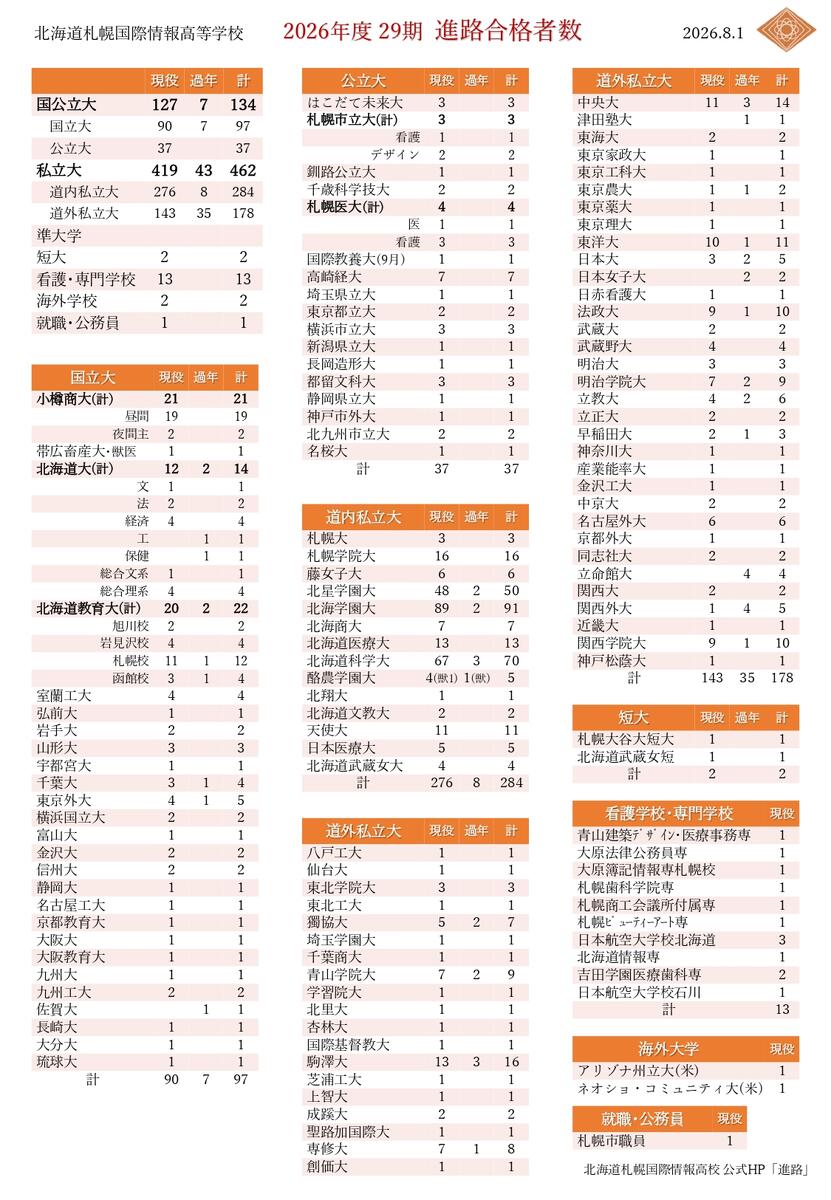 2026(29期)札幌国際情報高校進路合格者数260801