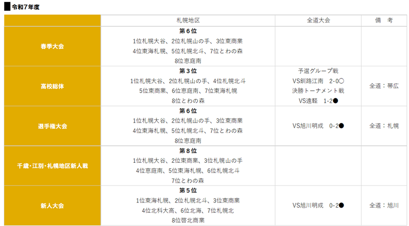 令和７年度大会結果